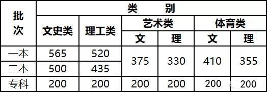 云南2022年高考分数线什么时候出 高考分数线预测