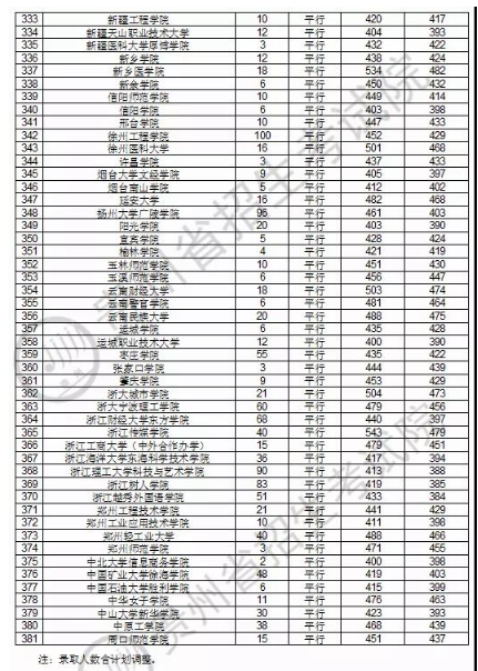 2020贵州本科第二批录取最低分及录取人数一览表