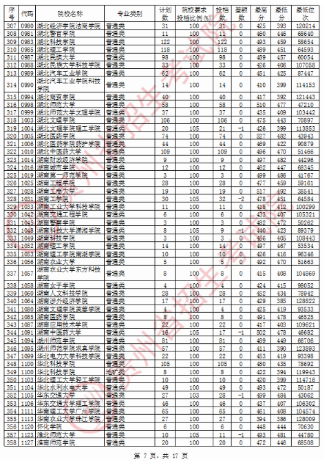 2020贵州二本投档分数线及投档数一览表