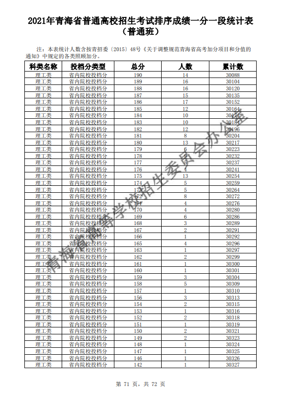 2021青海普通高校招生考试排序成绩一分一段统计表-普通班-理工类