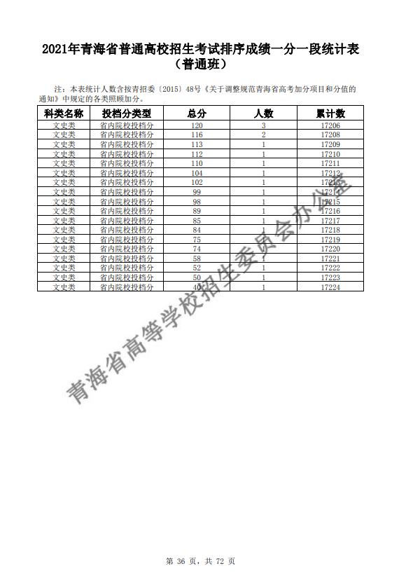 2021青海普通高校招生考试排序成绩一分一段统计表-普通班-文史类