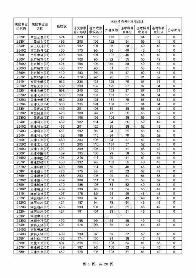 2021年上海本科普通批投档线