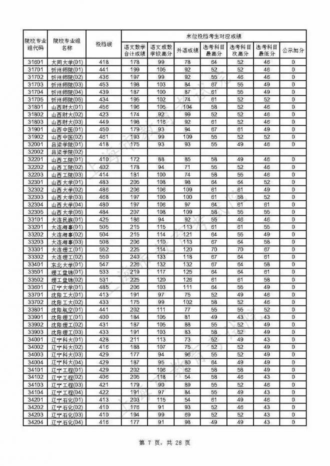 2021年上海本科普通批投档线