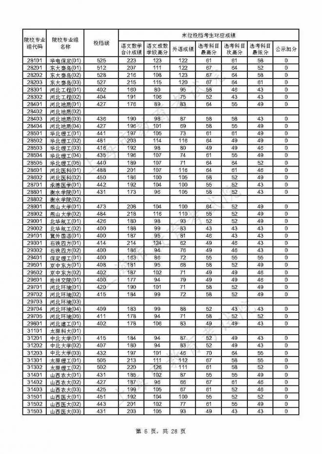 2021年上海本科普通批投档线