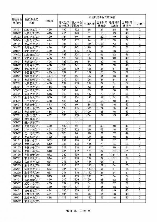 2021年上海本科普通批投档线