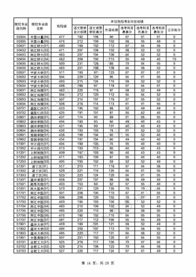 2021年上海本科普通批投档线