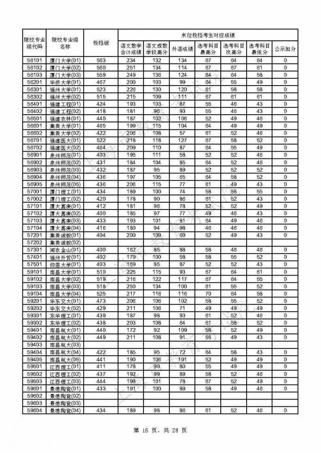 2021年上海本科普通批投档线