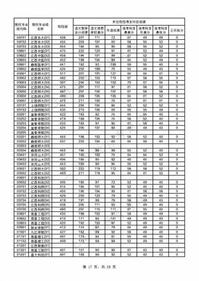 2021年上海本科普通批投档线