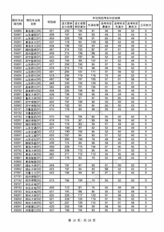 2021年上海本科普通批投档线