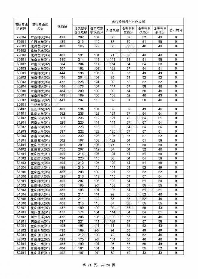 2021年上海本科普通批投档线