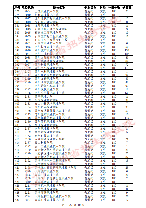 2021年贵州高职(专科)院校第3次补报志愿缺额统计表(文史类)