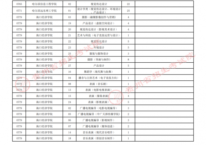 2021年贵州高招艺术类平行志愿第三次补报志愿