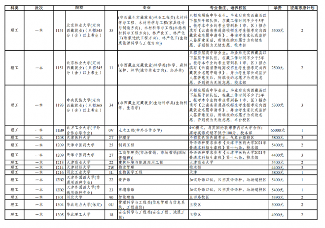 2021年云南普通高校招生第三轮征集志愿招生计划