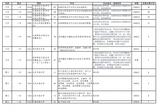 2021年云南普通高校招生第三轮征集志愿招生计划