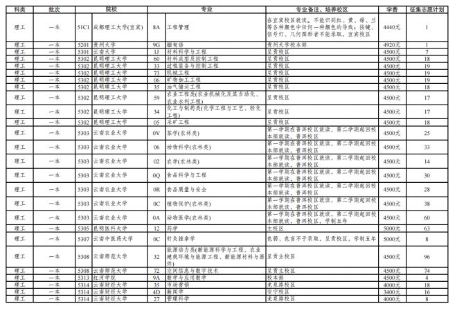 2021年云南普通高校招生第三轮征集志愿招生计划