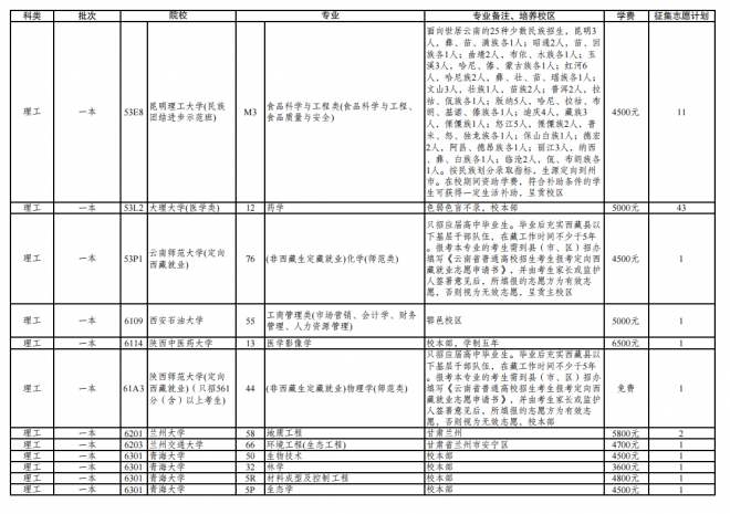 2021年云南普通高校招生第三轮征集志愿招生计划