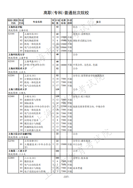 2021年上海市普通高校招生专科阶段招生计划