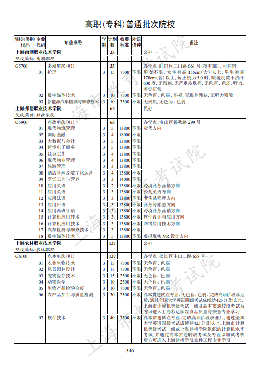 2021年上海市普通高校招生专科阶段招生计划