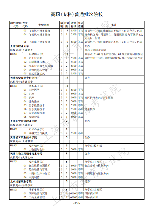 2021年上海市普通高校招生专科阶段招生计划
