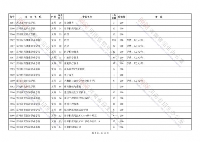 2021年河南高职高专批再次征集志愿院校分专业名单