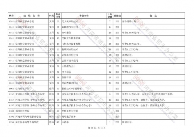 2021年河南高职高专批再次征集志愿院校分专业名单