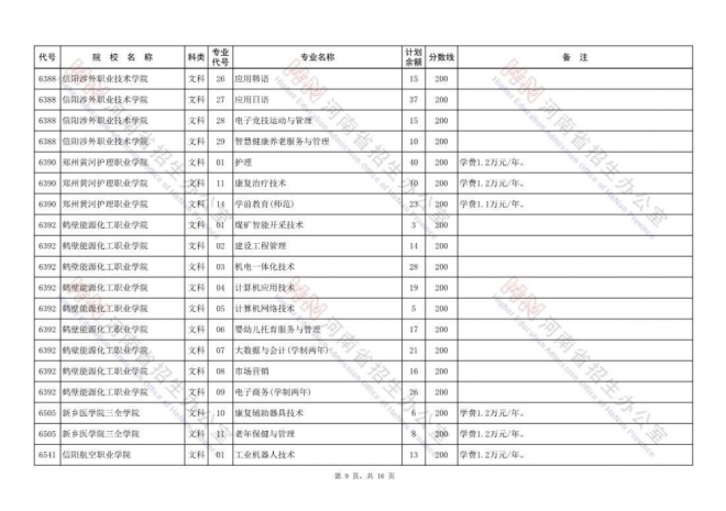 2021年河南高职高专批再次征集志愿院校分专业名单