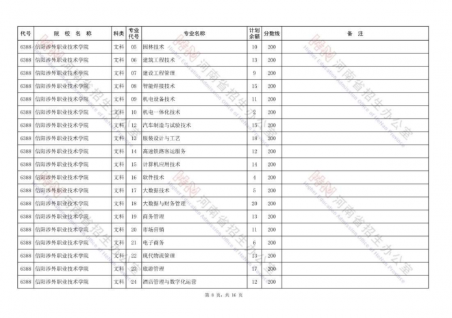 2021年河南高职高专批再次征集志愿院校分专业名单