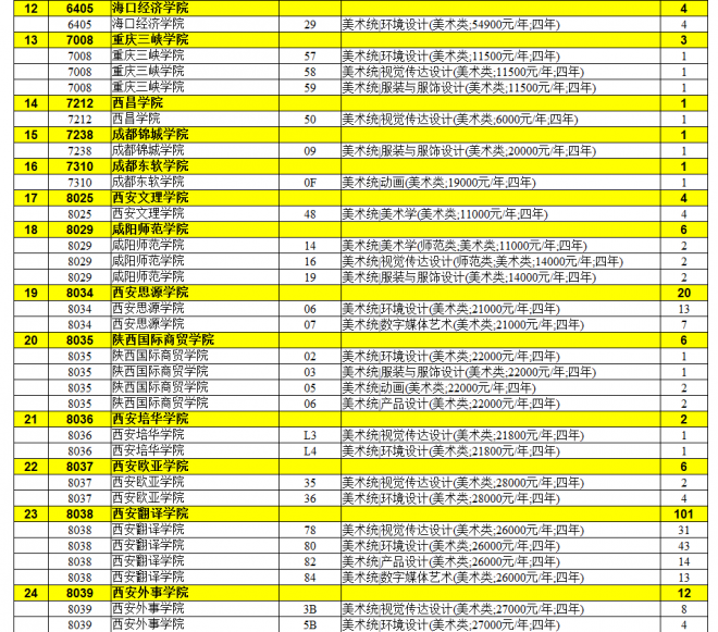 2021年陕西普通高校招生提前批次艺术类本科B段录取征集志愿