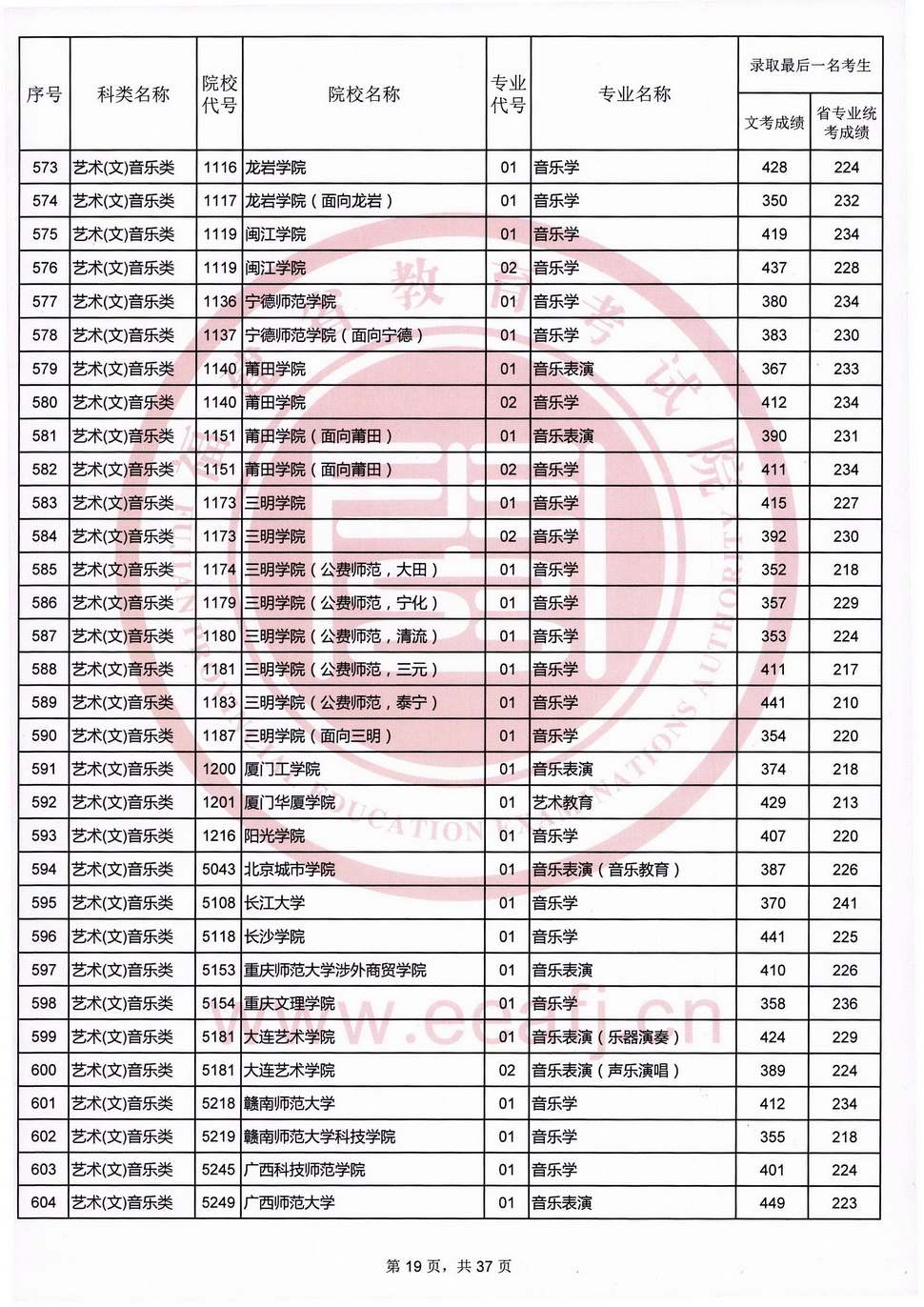 2020福建高考艺术类本科B批录取最低分数线及院校专业代号