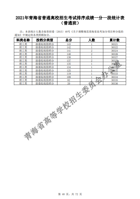 2021青海普通高校招生考试排序成绩一分一段统计表-普通班-理工类