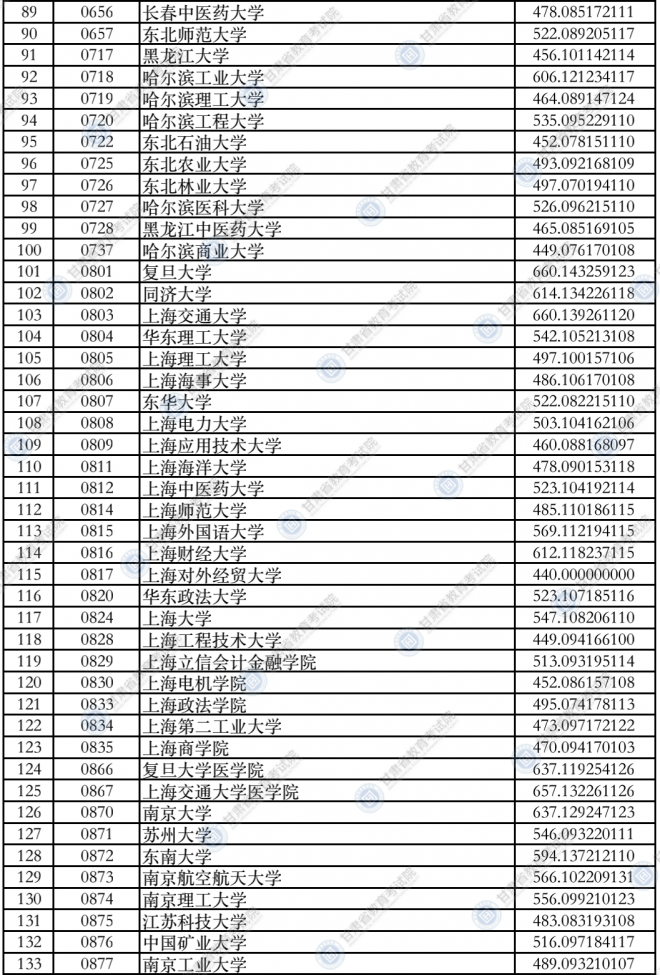 2021年甘肃高招录取本科一批普通类（I段）投档最低分