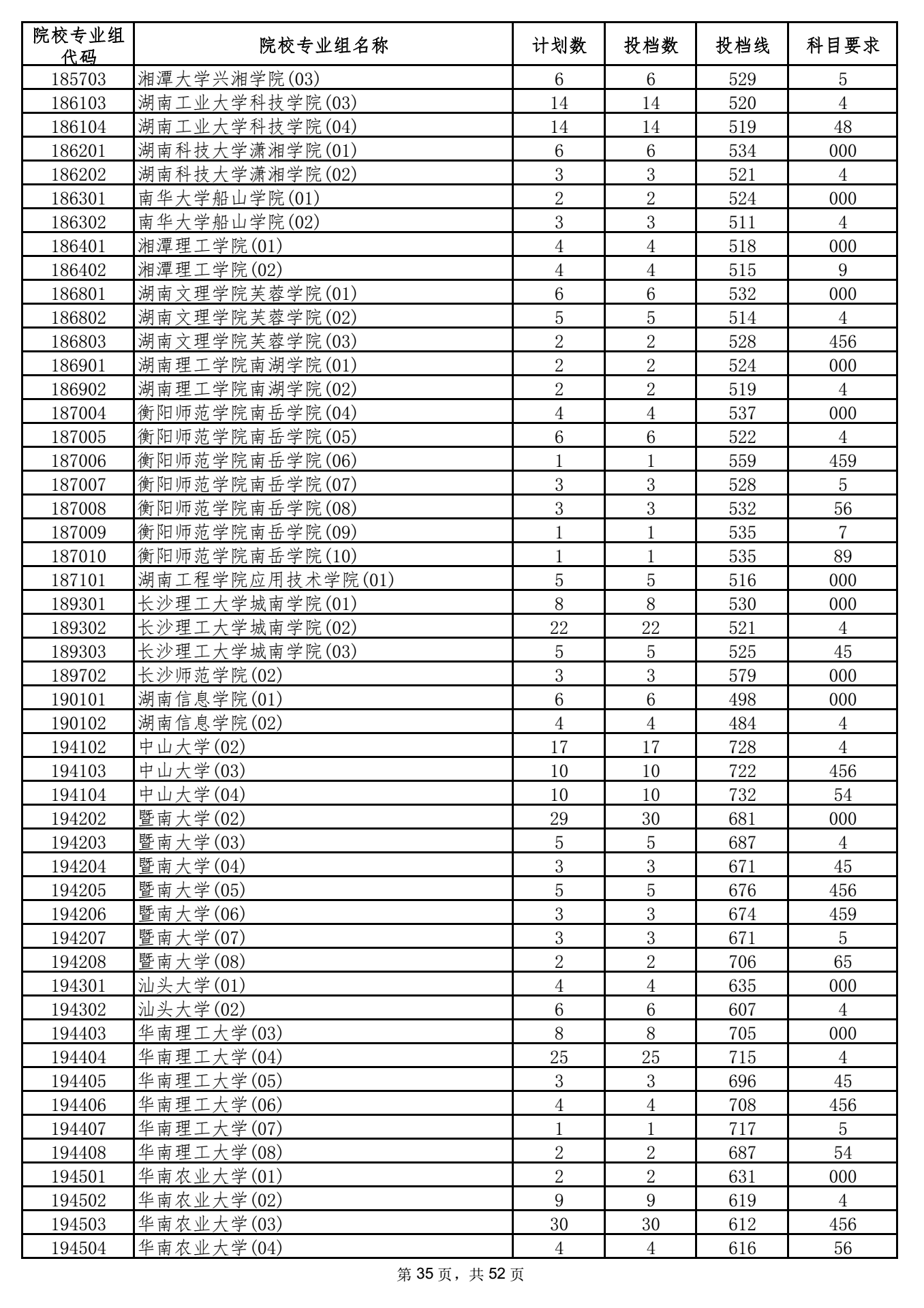 2021年海南高招录取本科普通批投档分数线