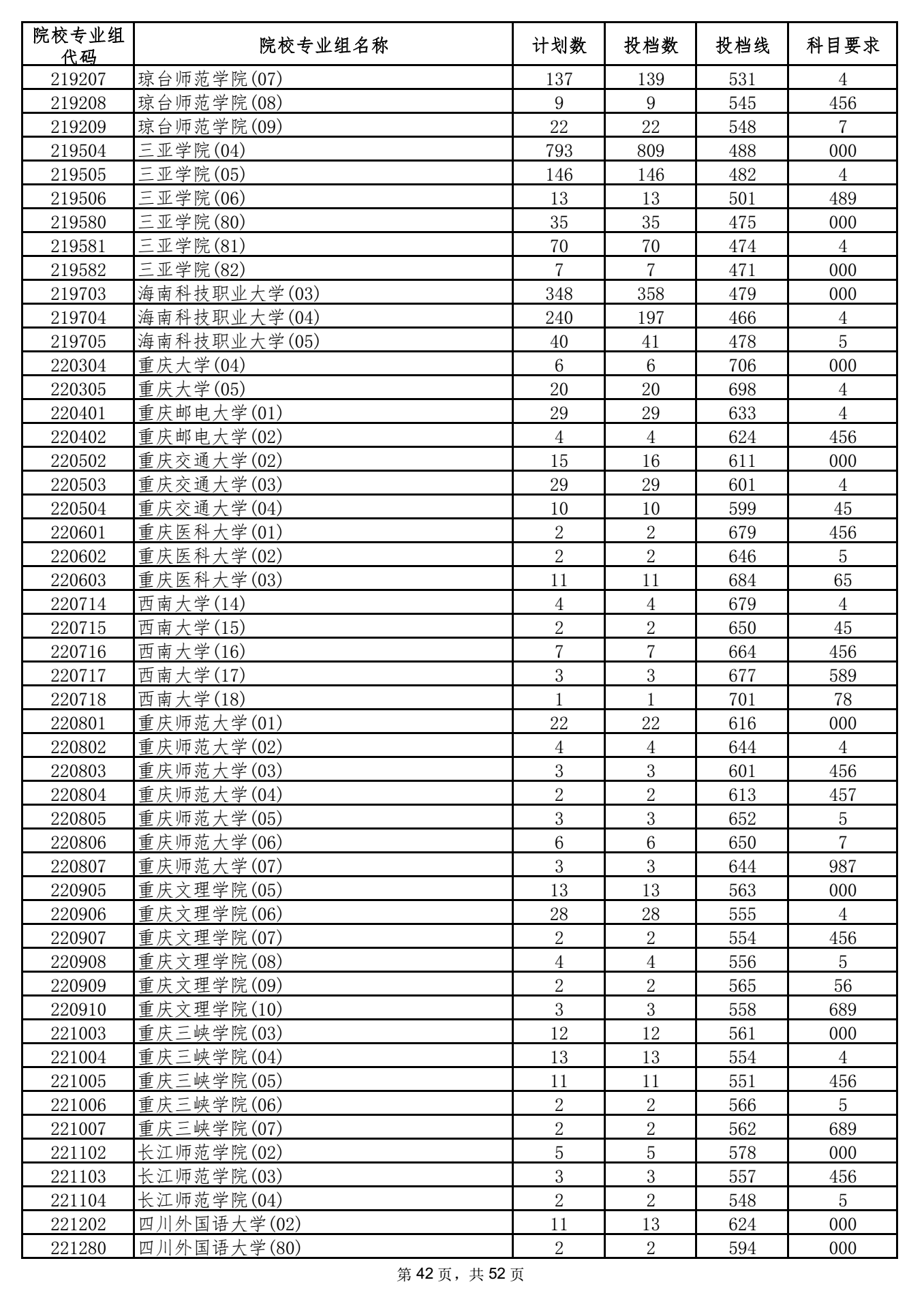 2021年海南高招录取本科普通批投档分数线