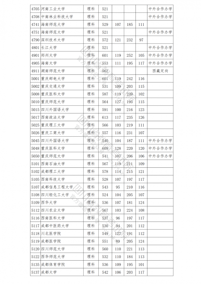 2021年四川普通高校在川招生本科一批院校调档线