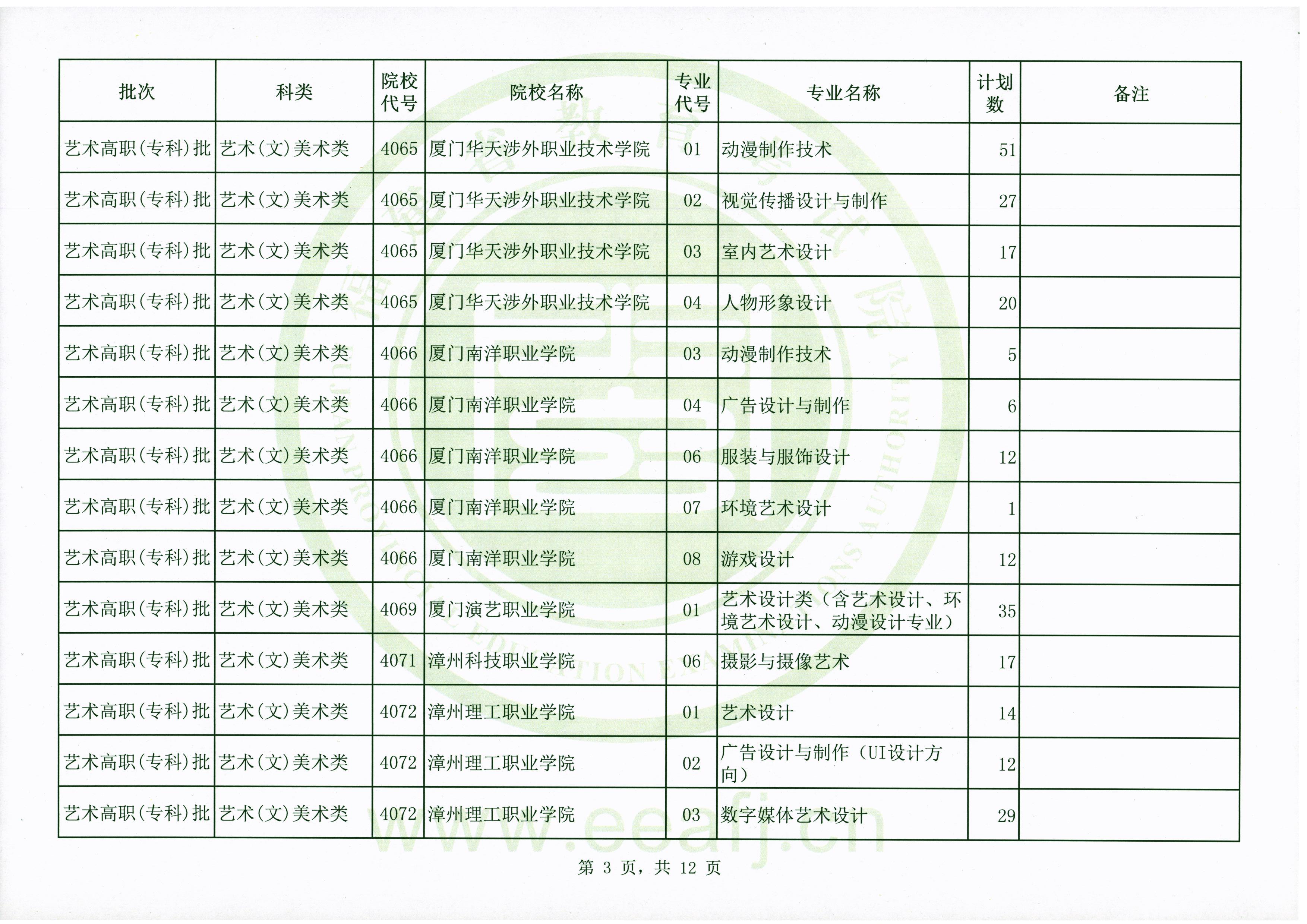 2020年福建艺术类高职（专科）批第二次征求志愿计划通告（9月15日填报）