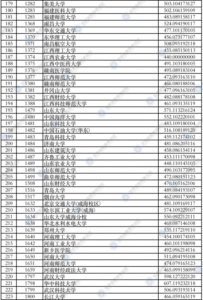 2021年甘肃高招录取本科一批普通类（I段）投档最低分