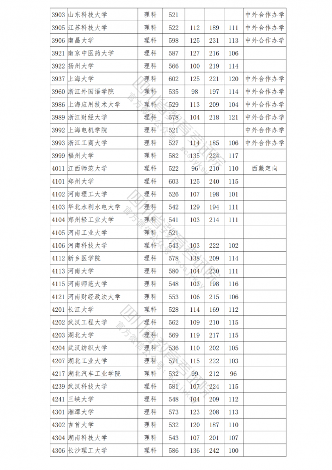 2021年四川普通高校在川招生本科一批院校调档线