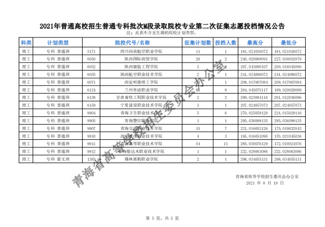 2021年青海高招普通专科批次M段录取院校专业第二次征集志愿投档情况