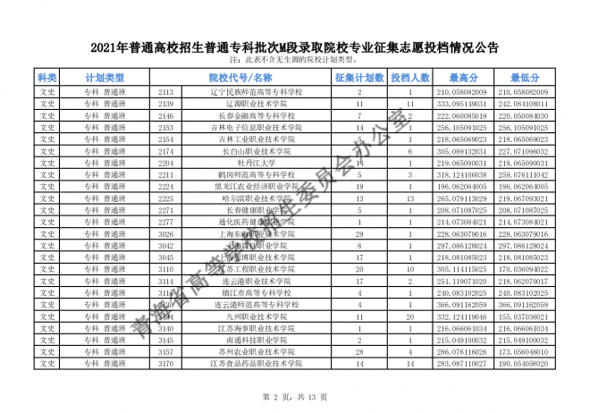 2021青海高招普通专科批次M段录取院校专业征集志愿投档情况