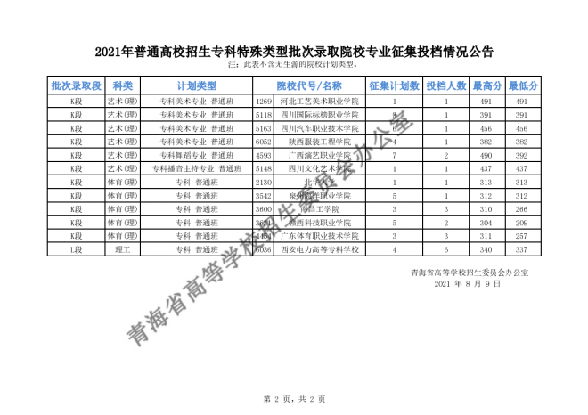 2021青海高招专科特殊类型批次录取院校专业征集志愿投档情况