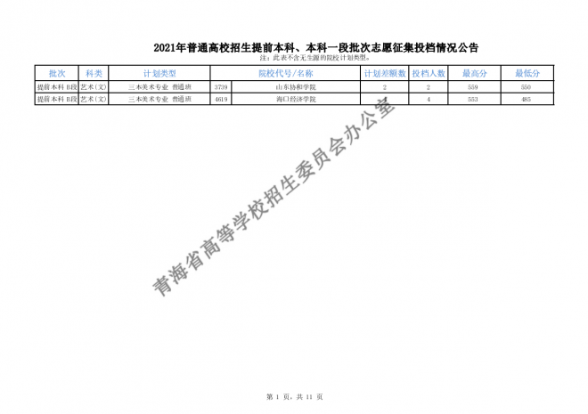 2021青海普通高校招生提前本科、本科一段批次志愿征集投档情况