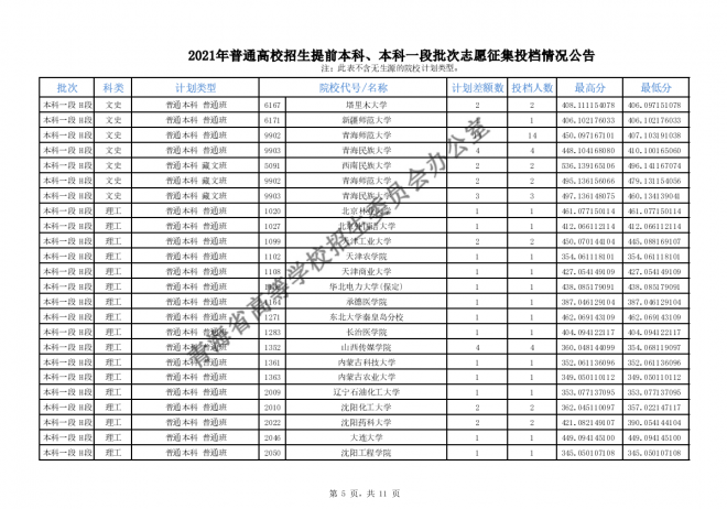 2021青海普通高校招生提前本科、本科一段批次志愿征集投档情况