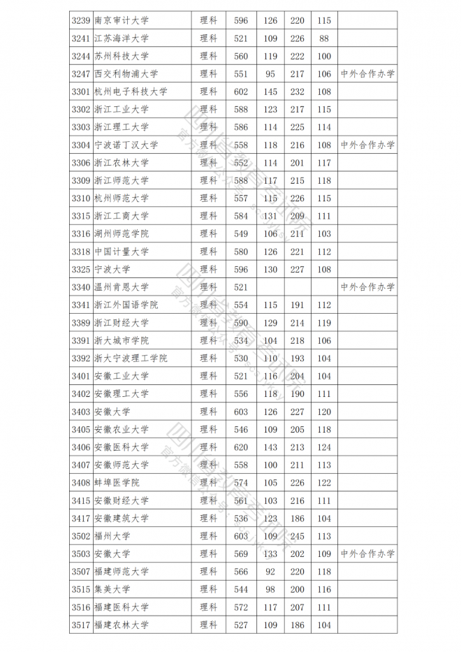 2021年四川普通高校在川招生本科一批院校调档线 2021年四川普通高校在川招生本科一批院校调档线