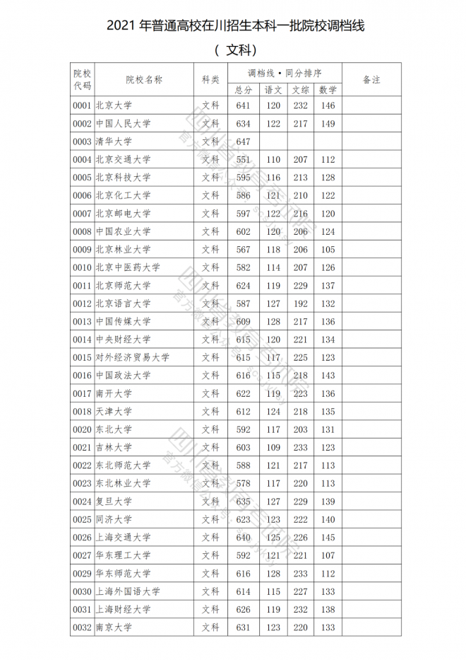 2021年四川普通高校在川招生本科一批院校调档线 2021年四川普通高校在川招生本科一批院校调档线