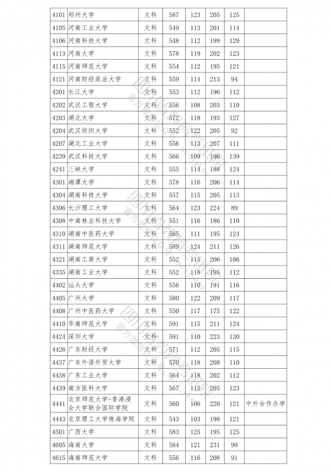 2021年四川普通高校在川招生本科一批院校调档线 2021年四川普通高校在川招生本科一批院校调档线