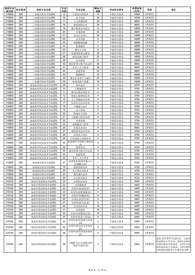 2021年海南普通高校招生高职(专科)批征集志愿公告