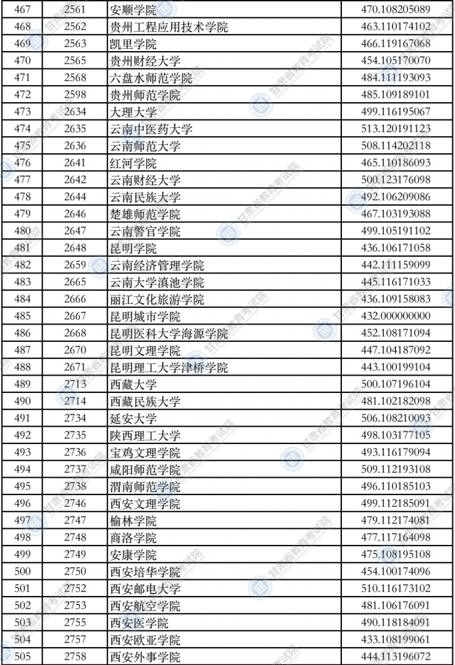 2021甘肃普通高校招生录取本科二批普通类（K段）院校投档最低分