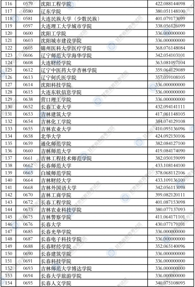 2021甘肃普通高校招生录取本科二批普通类（K段）院校投档最低分