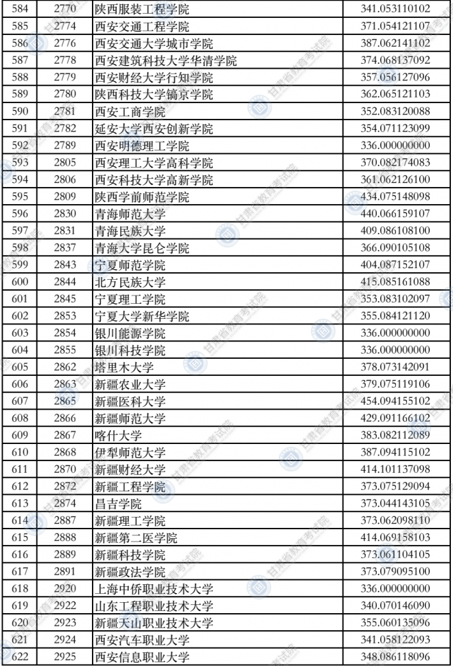 2021甘肃普通高校招生录取本科二批普通类（K段）院校投档最低分