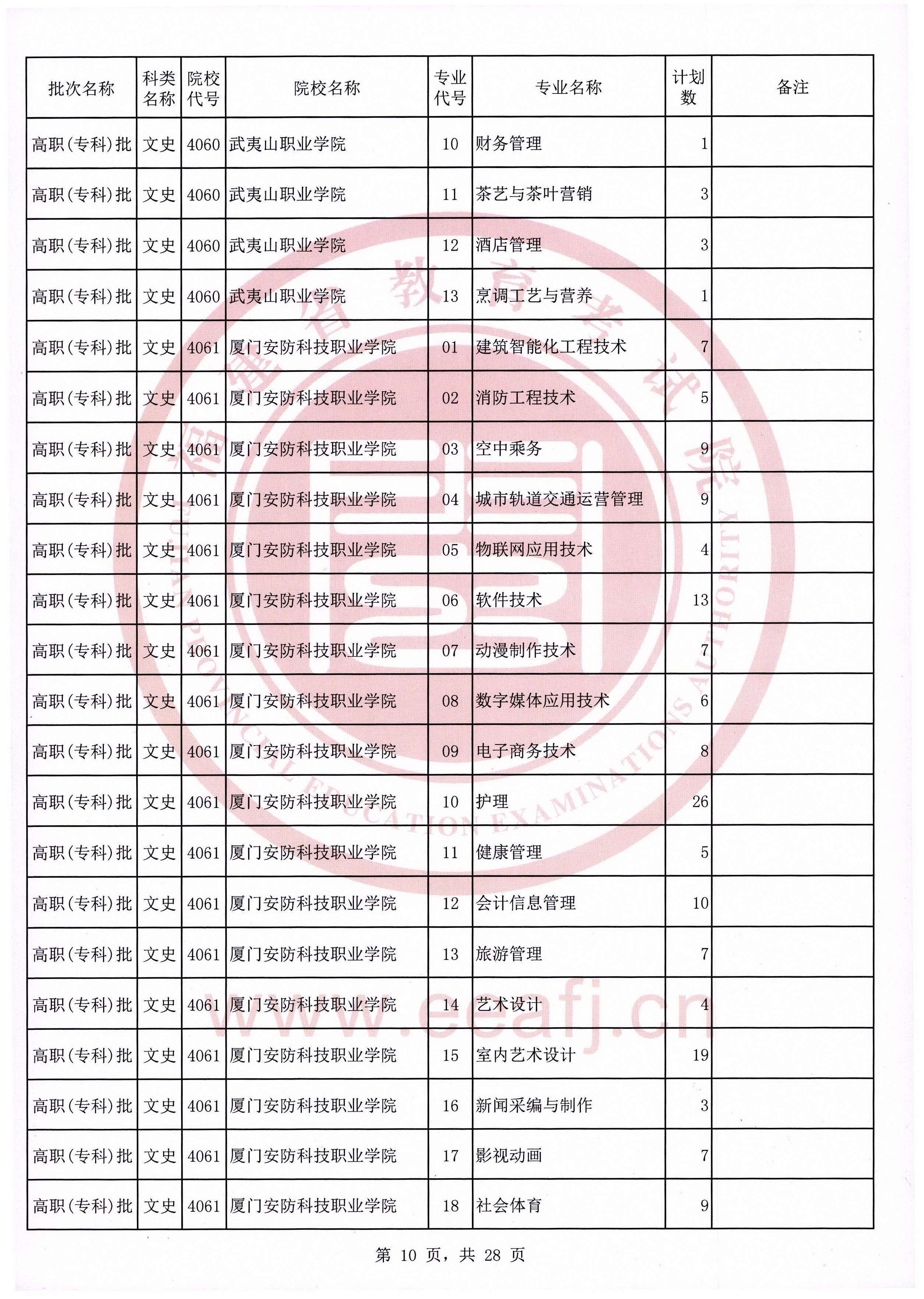 2020年福建普通高校招生文史类高职（专科）批第二次征求志愿计划通告（9月16日填报）